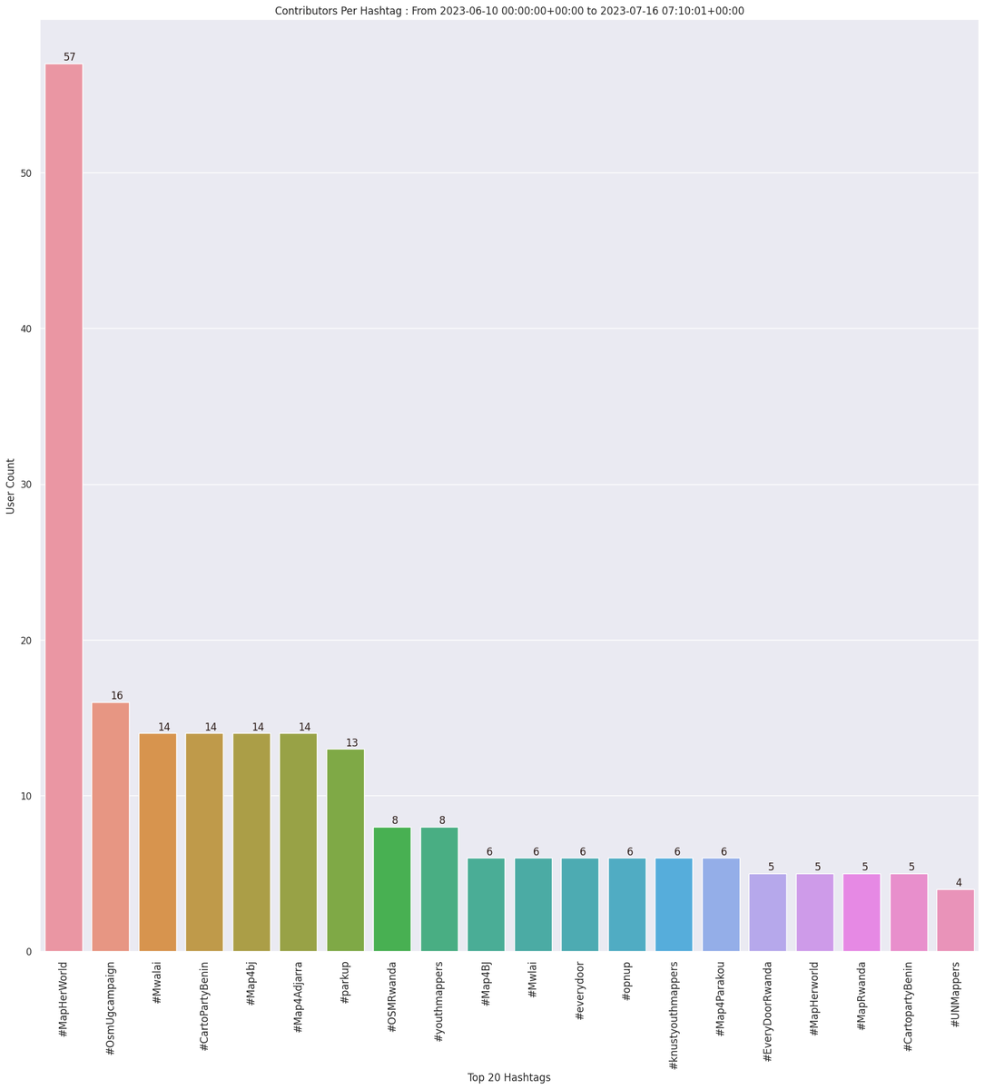 OpenStreetMap Stats tweet media