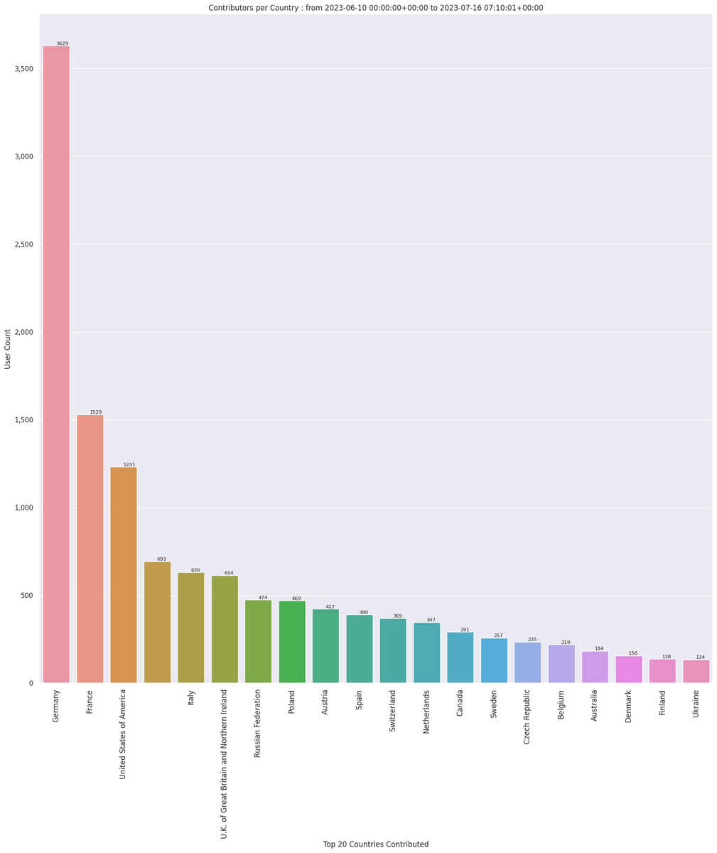 OpenStreetMap Stats tweet media