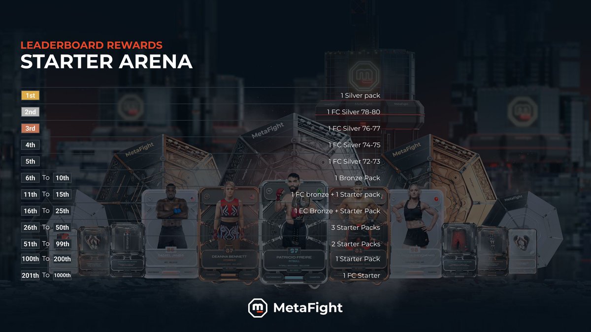 MetaFightOff's tweet photo. 🏆 ONLY 2 days left for the Leaderboards

🤯 Crazy Rewards to grind in the Starter Arena on https://t.co/fAgyukujP3

🎁 2050 players will be rewarded during this period

📚 Find here all the rewards for this period: https://t.co/TYo9S1OSI3 https://t.co/mLCXpWOYAR