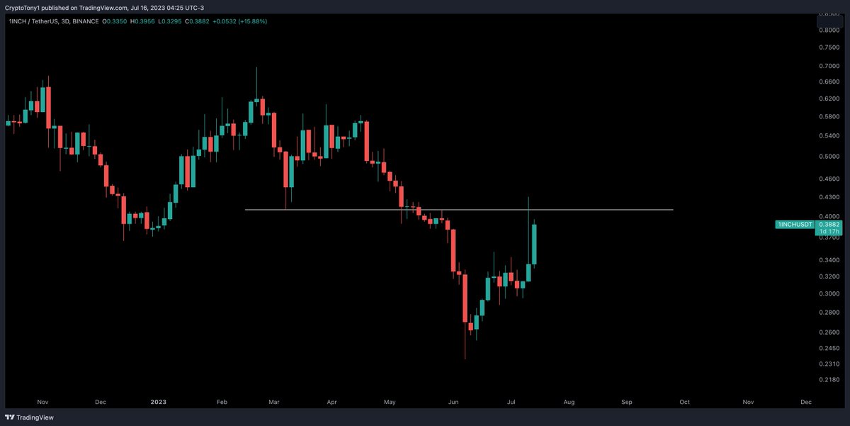 CryptoTony__'s tweet image. I HEARD A RUMOUR THAT IF #1INCH FLIPS 0.41C INTO SUPPORT ON THE 3 DAY TIMEFRAME, IT IS GOING TO TURN INTO #2INCH .. CAN ANYONE CONFIRM 💯