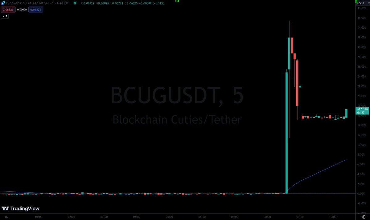 BREAKING
#BCUG +34% and roller to +17% today
It is the governance token of #BlockchainCuties universe, the game on #Ethereum #ETH #EOS #POLYGON #MATIC #TRON #TRX and other #blockchain 

$BCUG #BlockchainCuties #Crypto #BTC