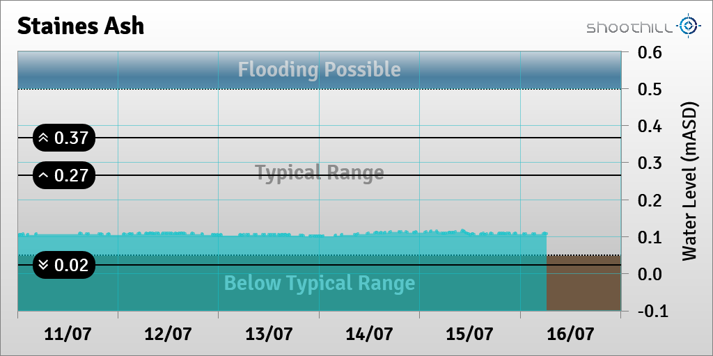 riverlevel_1160's tweet photo. On 16/07/23 at 06:15 the river level was 0.11mASD. https://t.co/v7HSDJhpu6