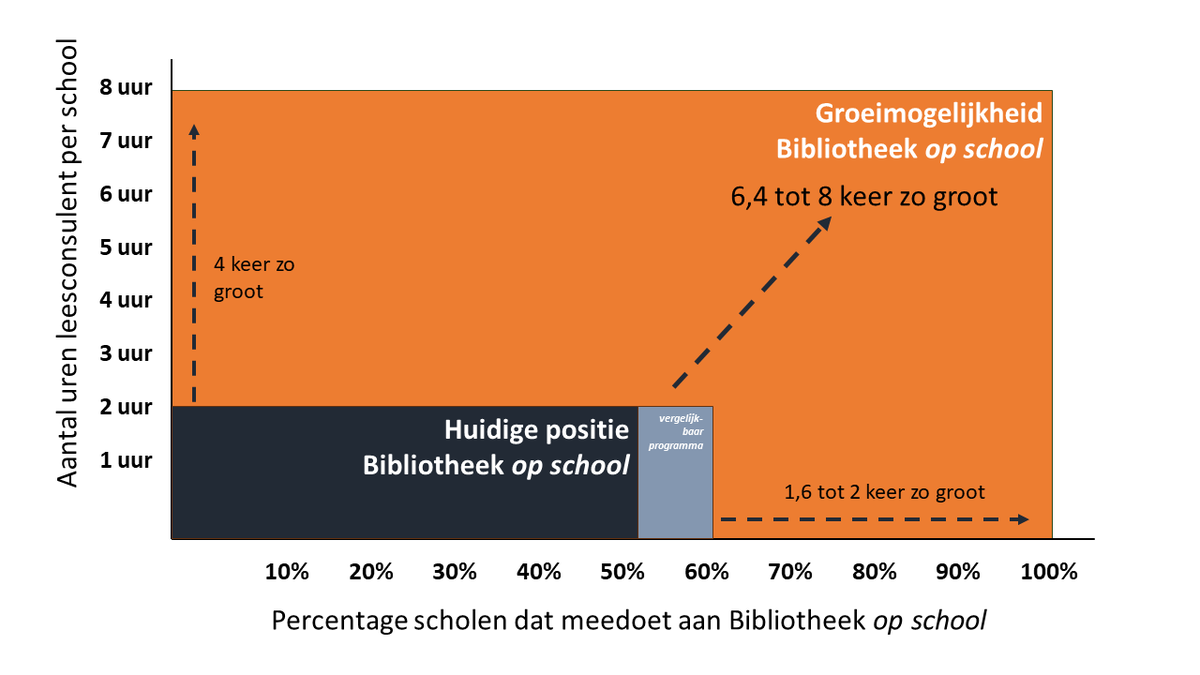 markdeckers's tweet photo. Willen we aaibaarheid of vooruitgang? Waarom de Bibliotheek op school wel zes tot acht keer zo groot mag worden. Lees het hier: https://t.co/BvweUiXzWl https://t.co/3aSIHvs5Ib
