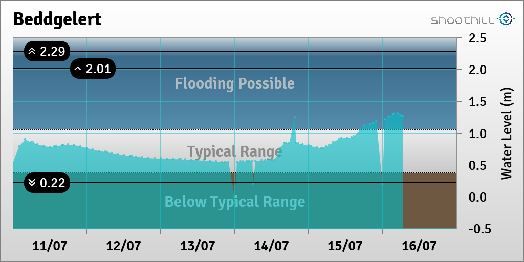 riverlevel_0874's tweet photo. On 16/07/23 at 06:45 the river level was 1.27m and above its typical range. https://t.co/2Uh4WqSDrs