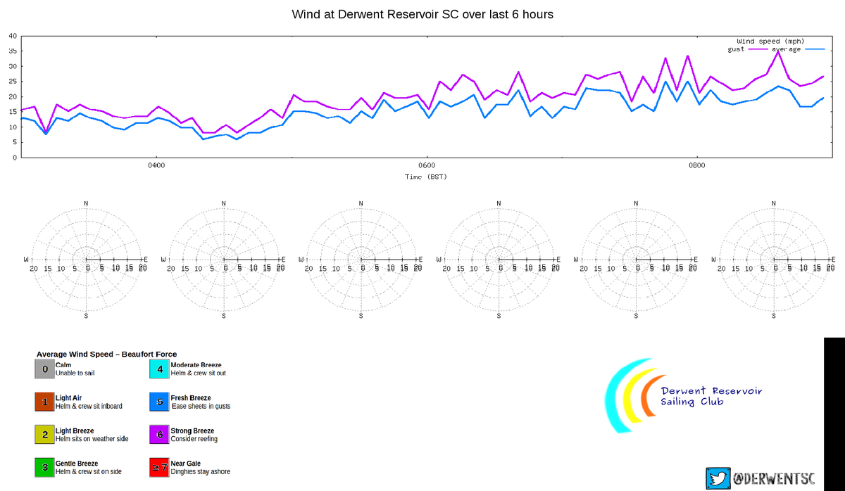 #Weather    9am Sun 14ºC    17mph(av) 26mph(gust) ☔0.0mm Press: risingExpect: Unsettled, probably improving