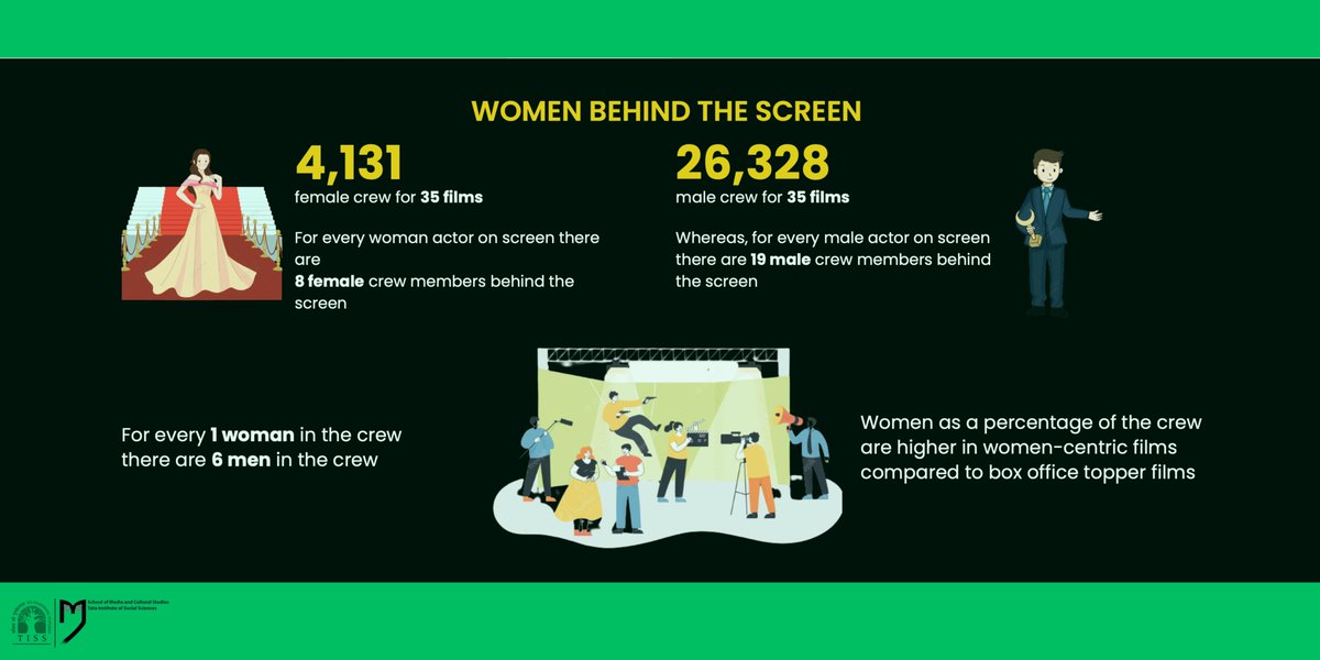 TissSmcs's tweet photo. #TissInPress
For the 35 films sample, there were 26,328 male crew members as compared to 4,131 female crew members. 
Here's an illustration for more clarity on the data. 
@TISSpeak @LakshmiLingam4 @whyloiter 

Read the @NewIndiaAbroad article here:
https://t.co/gN39FqbKiy https://t.co/qcX3tUH0Q4
