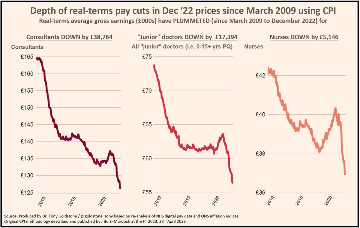 NHSMillion's tweet photo. These graphs show the drop in real terms pay for NHS staff since March 2009

It’s a key reason we support the doctors strike and other NHS staff who fight for better working conditions

Please RT if you do too

We cannot keep relying of the goodwill of healthcare professionals https://t.co/EPR5LCZ1tM
