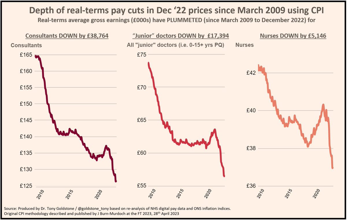 These graphs show the drop in real terms pay for NHS staff since March 2009 It’s a key reason we support the doctors strike and other NHS staff who fight for better working conditions Please RT if you do too We cannot keep relying of the goodwill of healthcare professionals