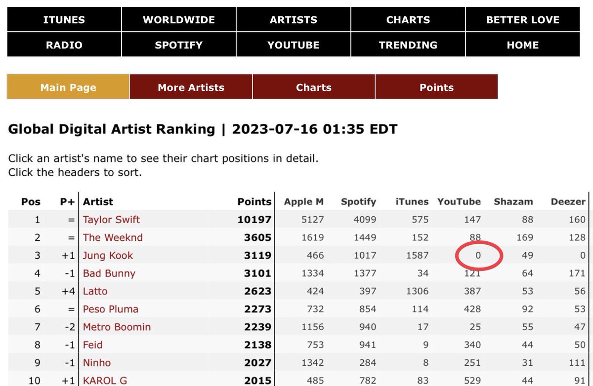 jjklve's tweet photo. Jungkook has ZERO digital points on YouTube bc Hybe/BTS r listed as Artists for SEVEN MV and Perf. videos, instead of JUNG KOOK. Fix this issue ASAP or it will affect YouTube Top Artist and Billboard charts!!
@BIGHIT_MUSIC @TeamYouTube @scooterbraun @SB_Projects @HYBEOFFICIALtwt https://t.co/PLh3EAreT1