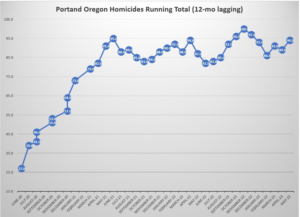VoxPdx's tweet photo. @DAMikeSchmidt @multco_copwatch @VoteVasquez24 @People4Portland @tedwheeler @PortlandPolice 
Another year of data is out on Portland's homicide rate.  The running total > 90/year and a majority (~2/3) are black and brown men. This isn't reform or justice: this is shameful! https://t.co/HpFpjEW8dw