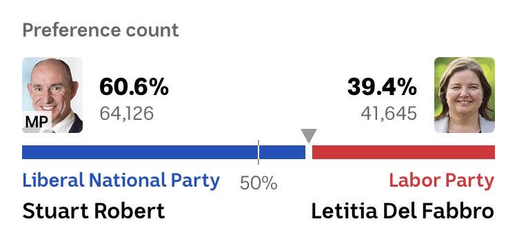 @ronInBendigo Woo Hooo Ronaldo. The L-NP retain a safe seat…Who would have thought a bunch of geriatric Queenslanders would vote Conservative ffs #FaddenByElection #FaddenVotes