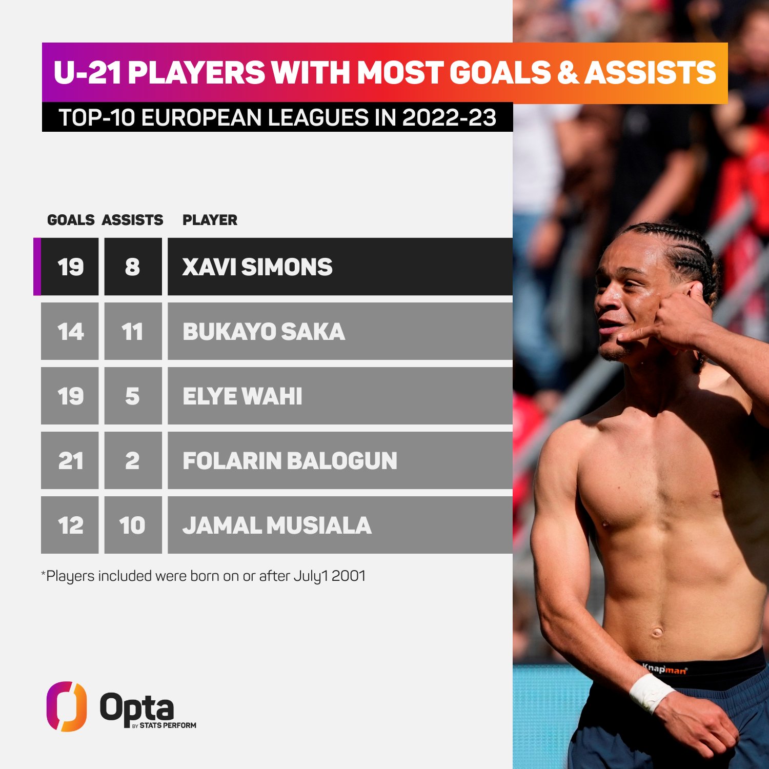 OptaJohan on Twitter "27 Xavi Simons (19 goals, 8 assists) was the