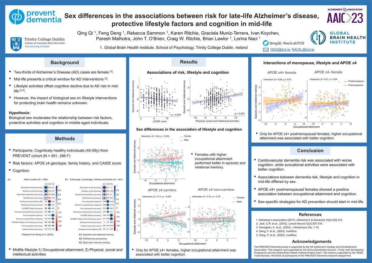 QingQi_77's tweet photo. Interested in sex differences in the associations between the AD risk, lifestyle and cognition in mid-life? Check out my poster P2-816 tomorrow 12:30–2:15 pm at the #AAIC23! So excited to share our @Nacilab work!! @LorinaNaci @AD_PREVENT https://t.co/PcM15JCJjh