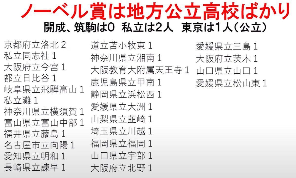 masa_mynews's tweet photo. 受験バカの偏差値マシンを育成するだけだから、開成麻布武蔵筑駒といった都内有名高のノーベル賞輩出ゼロはよくわかる。本来伸ばせたはずの才能や自由な発想力を、詰め込み教育で潰されてる。カネ儲け主義の受験産業には最も不都合な事実／ノーベル賞は地方国公立高校ばかり！https://t.co/Sg8Bx0wDk5 https://t.co/bo0EF2sbCg