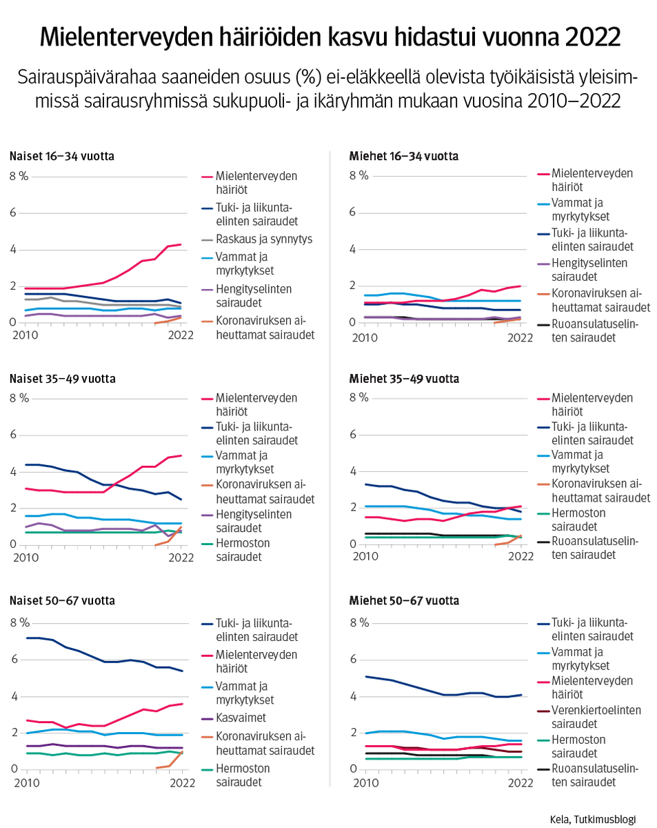 Kelantutkimus's tweet photo. Mielenterveysongelmat ovat yleisin pitkien sairauspoissaolojen syy alle 50–vuotiailla. Usein puhutaan nuorten naisten mielenterveysongelmista, mutta on pidettävä mielessä, että 35–49-vuotiailla naisilla ne ovat vielä yleisempiä. #mielenterveys

Tarkemmin👇
https://t.co/U29Dx03OND https://t.co/jrjoIBbZ0t