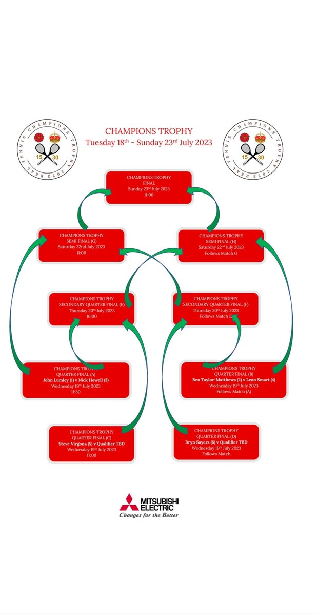 Here's the line up for the Champions Trophy next week in case you missed it!! 

Tickets still available via Eventbrite: 

eventbrite.co.uk/e/real-tennis-…

#royaltenniscourt 
#realtennis 
#courttennis 
#hamptoncourt 
<a href="/HRP_palaces/">Historic Royal Palaces</a>