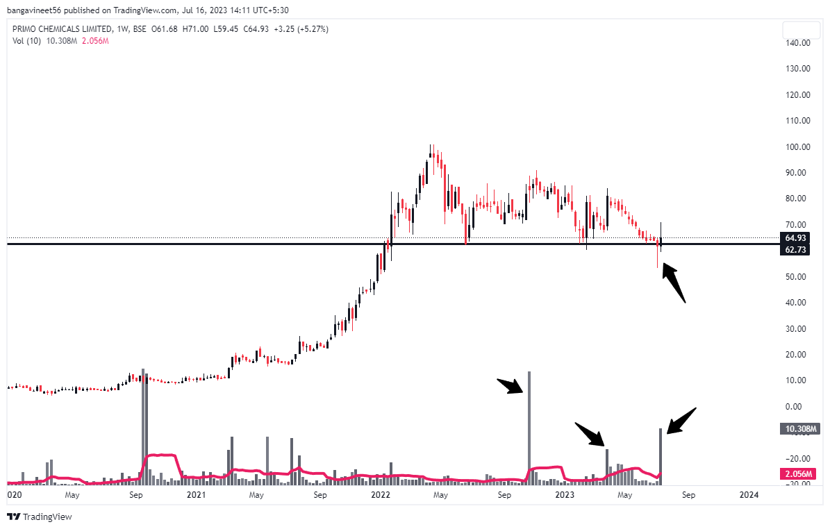 vineetsinghban1's tweet photo. #PRIMOCHEMICALS
#Primo chemicals

weekly time frame analysis..good price volume action.

View invalid if price closes below 60 (wcb).
#StockMarketindia #StocksInFocus #study 

@jitu_stock  @nsfidai  @VVVStockAnalyst @DIALWEALTH_IN @ShortTermStock1 @koolvicky @insharebazaar https://t.co/WMx5dgU3DE