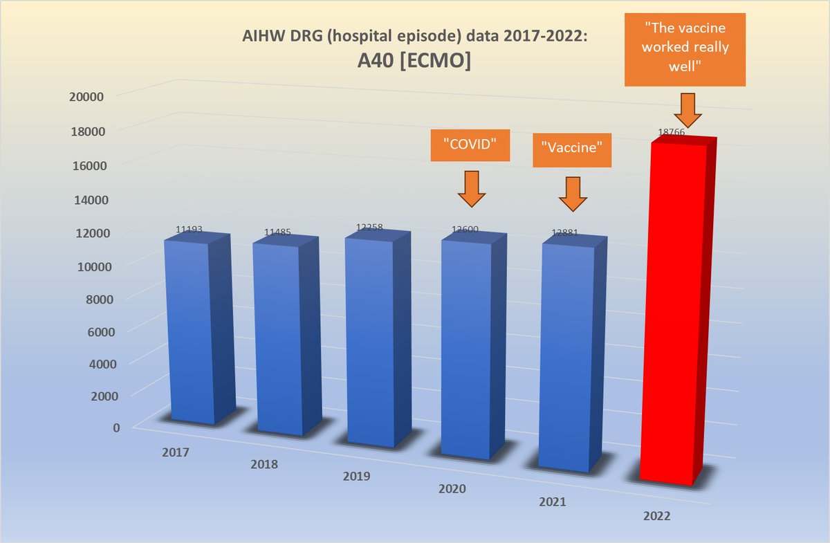 Jikkyleaks's tweet image. BREAKING 🧀🧀🧀:
Brand new release of @aihw Australian hospital statistics, shows a HUGE (9-sigma) rise in ECMO usage in 2022 after the population was &amp;gt;90% vaccinated. 

"Vaccines prevent severe COVID" was a lie

ECMO was a controversial and experimental intensive care treatment