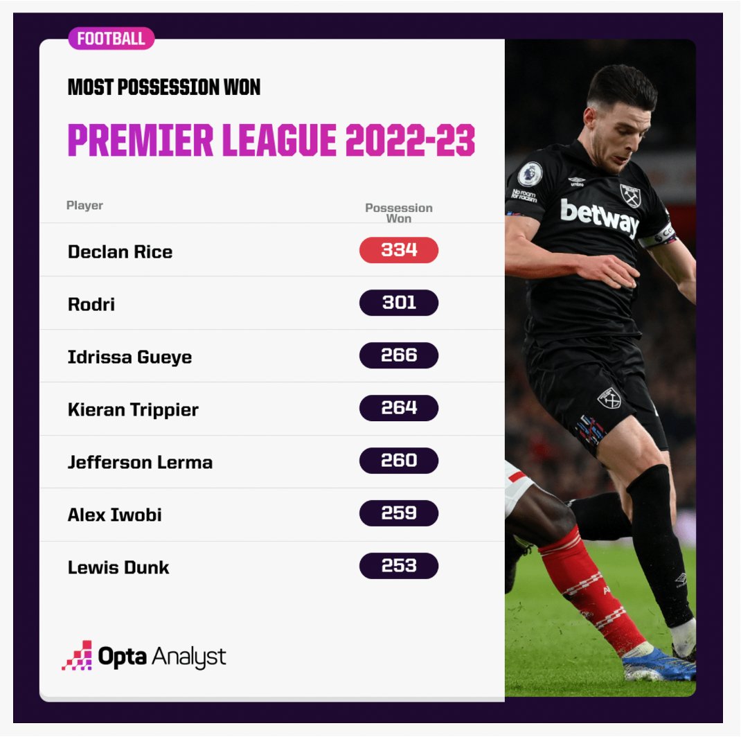 Declan Rice joins Arsenal with an ability to make extreme contributions in &amp; out of possession.

This is powered by high-level awareness &amp; scanning.
Here's how.

First, above all, he wins the ball for his team, most in the Premier League in 22-23.
theanalyst.com/eu/2023/07/dec…