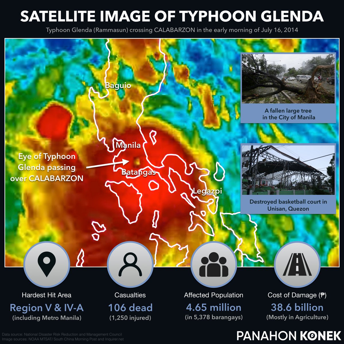 sciencekonek's tweet photo. #OnThisDay TYPHOON GLENDA DEVASTATED SOUTHERN LUZON (2014)
Typhoon #GlendaPH (Rammasun) is a powerful storm that crossed Southern Luzon and passed near Metro Manila on July 15-16, 2014, with effects comparable to #Milenyo in 2006.
Read: https://t.co/1wOypeQwge https://t.co/aktOS9kNJY