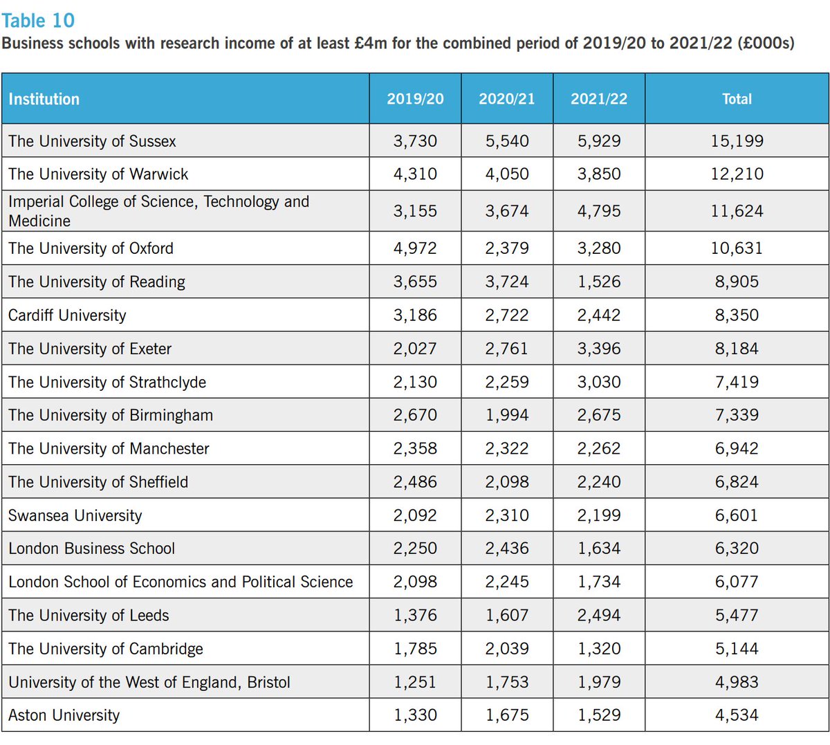 Sussex is now the number 1 UK Business School for Research income. 

And this is without two recent big wins. 

Not bad given we are 12 years old.