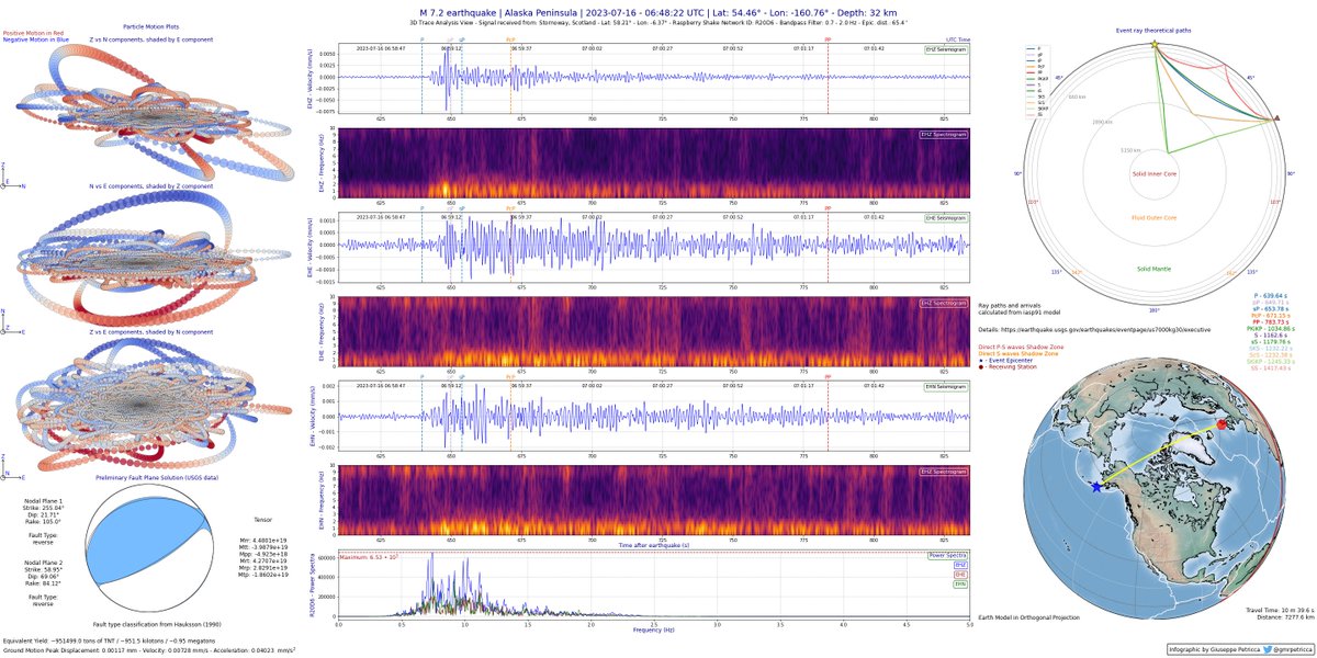 gmrpetricca's tweet photo. 2023-07-16 M7.2 #Alaska #earthquake recorded in #Scotland & #Stornoway + historical seismicity & cross section.

Strong signal detected by all stations in the region. The Sunday morning low local ambient noise helped in getting a very clean waveform on all channels on my #RS3D.

Dist: 7340km
Travel Time: 11m 2s
Depth: 32km

#Python @raspishake @matplotlib #CitizenScience