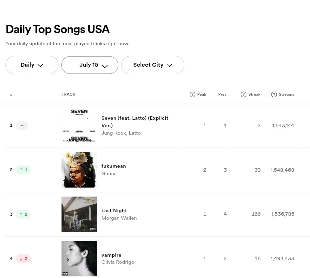 Pk_bts_land's tweet photo. SEVEN becomes the first song by a Kpop Act to spent  2 consecutive days at #1 on Spotify US Chart! https://t.co/L7zq5fE5xo