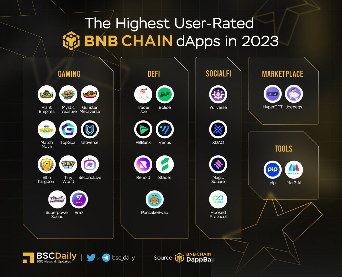 🎉 The Highest User-Rated @BNBCHAIN DApps in 2023🏆 User reviews & ratings are one of the best ways of identifying useful dApps & avoiding potentially risky ones🤝 Moreover, user reviews can also help new users navigate the world of DeFi, GameFi, social dApps, and more🧬 #BNB