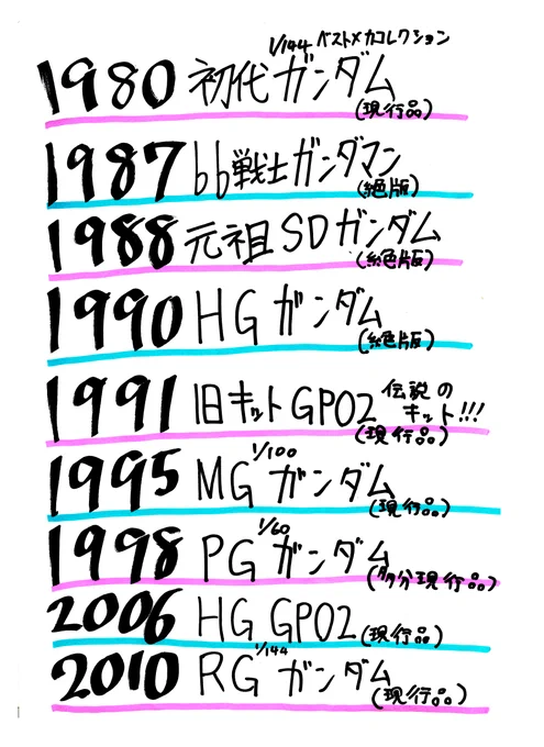 あとトークが途切れた時用に準備してたガンプラ年表と、金型成形でどうしてもできちゃう処理するとカッコ良くなるポイント説明で見せようと思ってた図とかもせっかくなので載せときます。こっちも間違ってたり語りたいことある方は返信で教えてね。