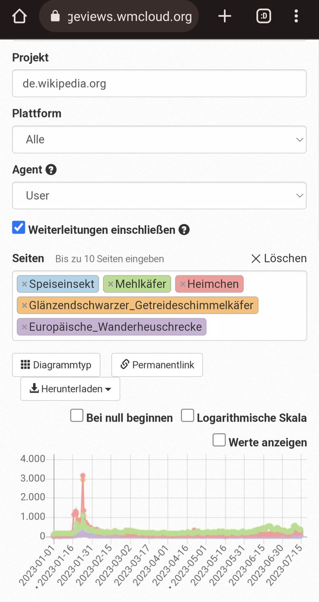 🦗 Kurzer Aufreger: Nach der großen öffentlich-medialen Aufmerksamkeit für Speiseinsekten Ende Januar 2023 nach der 2. Novel-Food-Zulassung für die #Hausgrille ist das Interesse  schnell wieder zurück gegangen, bleibt aber höher als davor. Quelle: Wikipedia-Pageviews