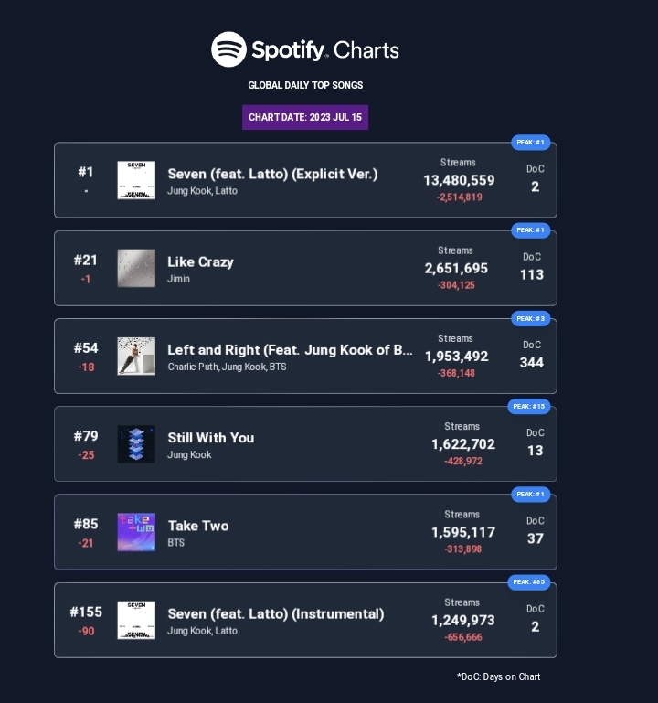 RT @Pk_bts_land: DAILY TOP SONGS SPOTIFY GLOBAL https://t.co/aPj9DUqdRQ