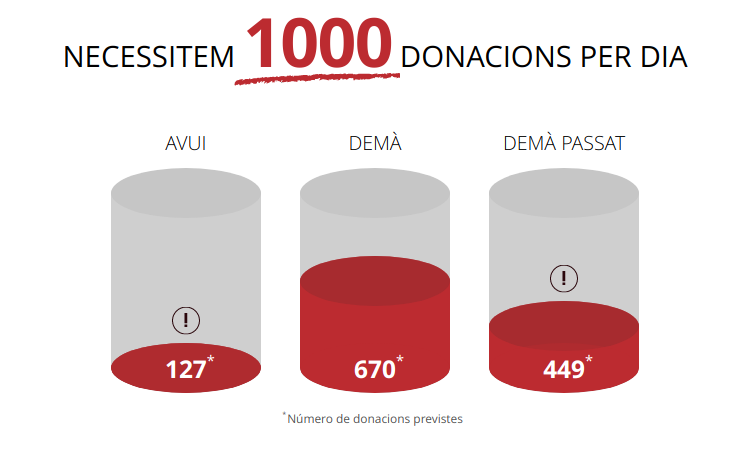 donarsang's tweet photo. Demà dilluns pots venir a: #LliçàdeVall, #MaçanetdelaSelva, #Montesquiu, #Taradell, #Vilablareix ... https://t.co/GwNnyNMSRm https://t.co/8atlBlmECm