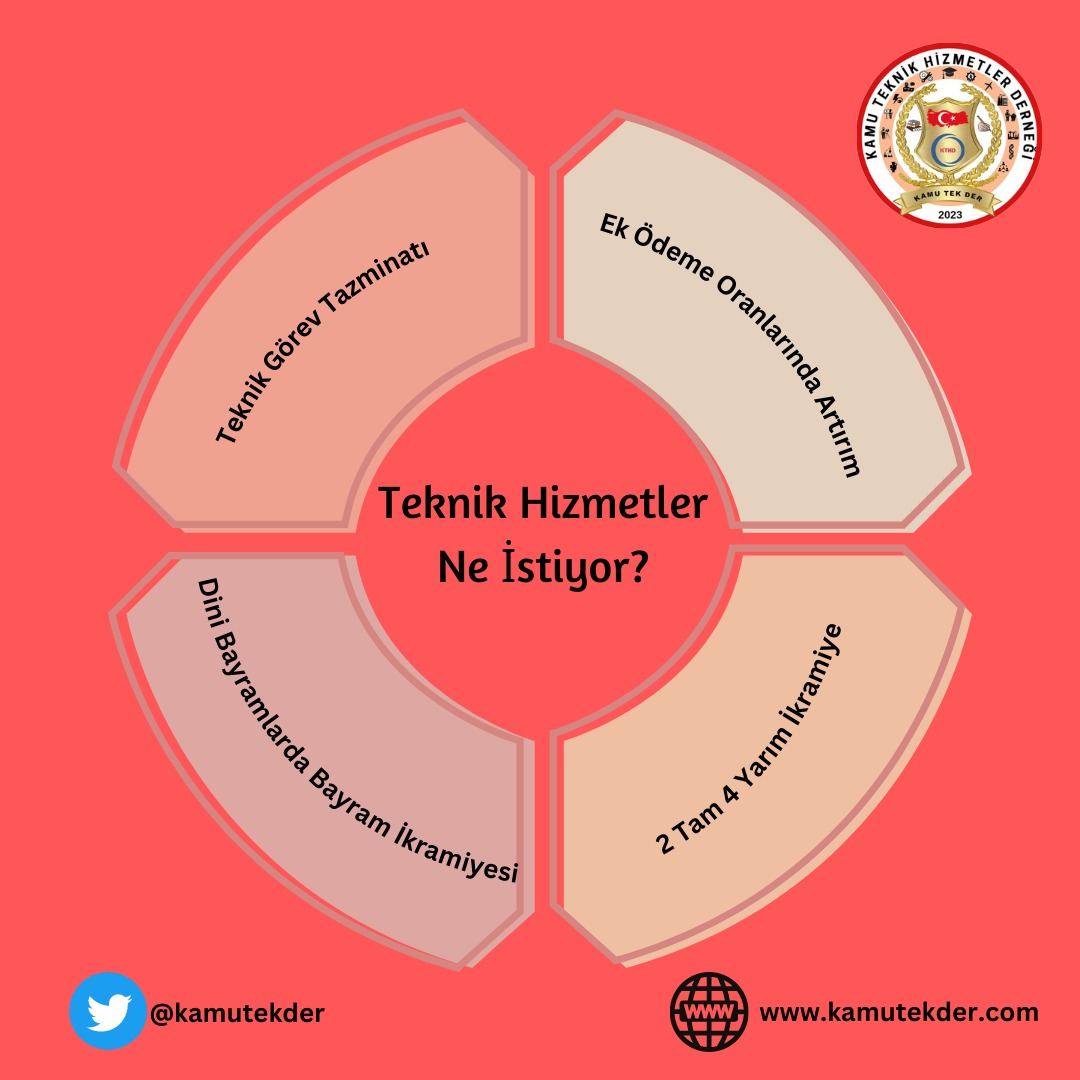 THS'nin mali ve özlük hakları yıllar içinde birçok mesleğin gerisinde kalmıştır!
Maaşlardaki ücret adaletsizliği başta olmak üzere özlük haklarımız günümüz şartlarına göre revize edilmeli,gerekli adımlar bir an evvel atılmalıdır!
<a href="/kamutekder/">Kamu Teknik Hizmetler Derneği</a>
#benzin #motorin