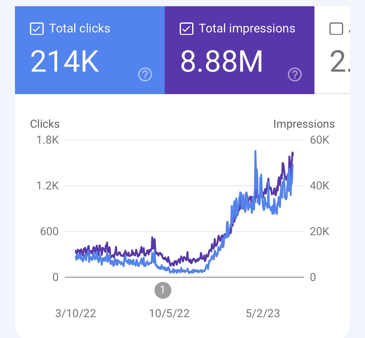 But this week, a client, friend, and supporter of Linkifi, Carl Broadbent (@KeywordcareCarl), shared his GSC graph for one of the sites we've been working on.