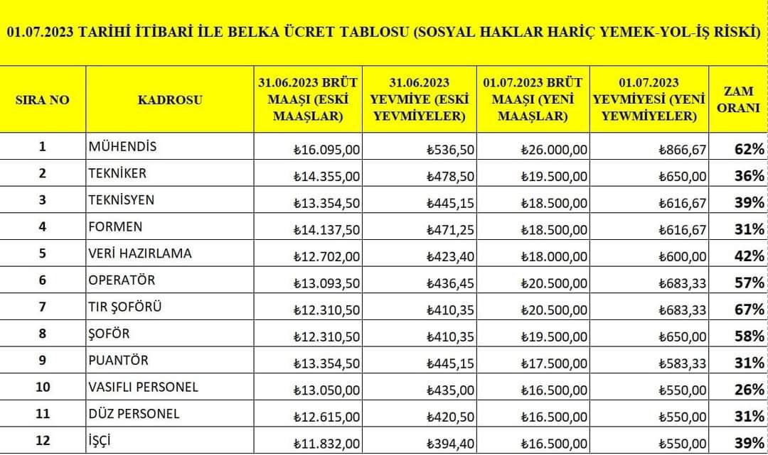 Bu tabloyu büyük bir lütuf gibi personelle paylaşan zalim ABB yönetimi!

Ak Parti dönemindeki sözleşmeler devam etseydi,

Mühendis brüt : 36.217TL 
Tekniker : 29.510TL 
Teknisyen : 26.828TL
Şoför : 23.474TL
İşçi: 22.803TL alacaktı.

Millete ölümü gösterip sıtmaya razı ettiniz!