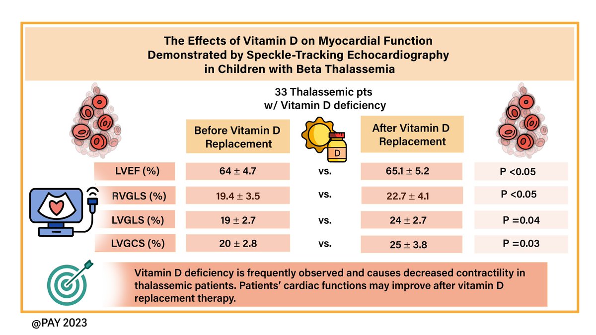 A great article on 'Beta Thalassemia' is just published! Don't forget to check out my Graph Abstract :) @TKDsosyal @dilek_g_ural @MeralKayikcoglu @gokselcinier @MDuyguinan @DrOguzhan1907 #CardioTwitter pubmed.ncbi.nlm.nih.gov/37450454/