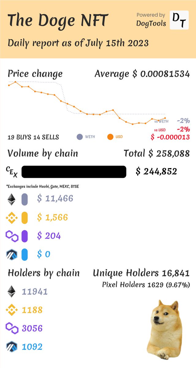 DogToolsIo's tweet photo. Daily $DOG report as of July 15th 2023 is here, check it out!

Find more analytics at https://t.co/RMBSunylWN https://t.co/4mD1BHbNGQ