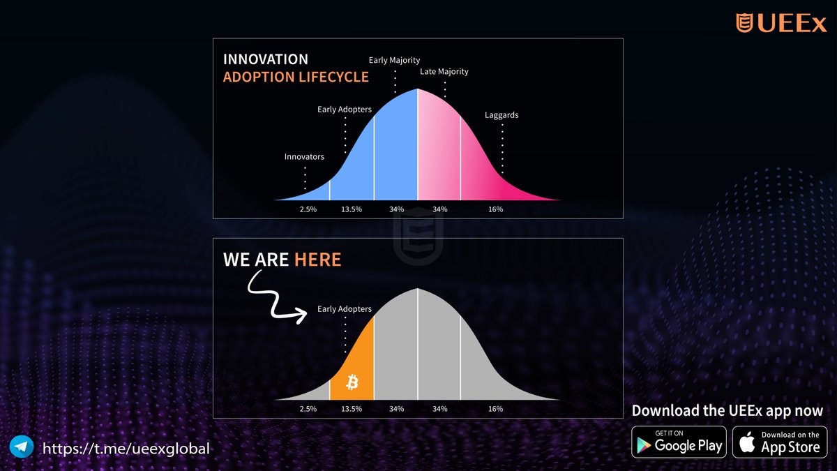 UEEx_official's tweet image. From Early Majority to Laggards, understand where you stand. Let's celebrate the Early Adopters who lead the way! 🙌

Join our telegram channel for more updates
link-  t.me/ueexglobal

#BitcoinMeme #CryptoTraderProblems #UEExAppLove #CryptoWorkLife