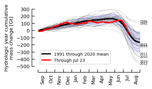 Sea level rise (#SLR: 📈=🌊+🧊💧) from 🇬🇱Greenland

Since 1990 (IPCC FAR): ~15.09 mm (-5458 Gt)

2023 → today: ~0.24 mm (-86 Gt)

Next 7 days (2023-07-17 →️2023-07-23)📈: 0.15 ±0.01 mm (-54.2 ±4.2 Gt)

doi.org/10.5194/essd-1…
doi.org/10.22008/FK2/O…
github.com/GEUS-Glaciolog…