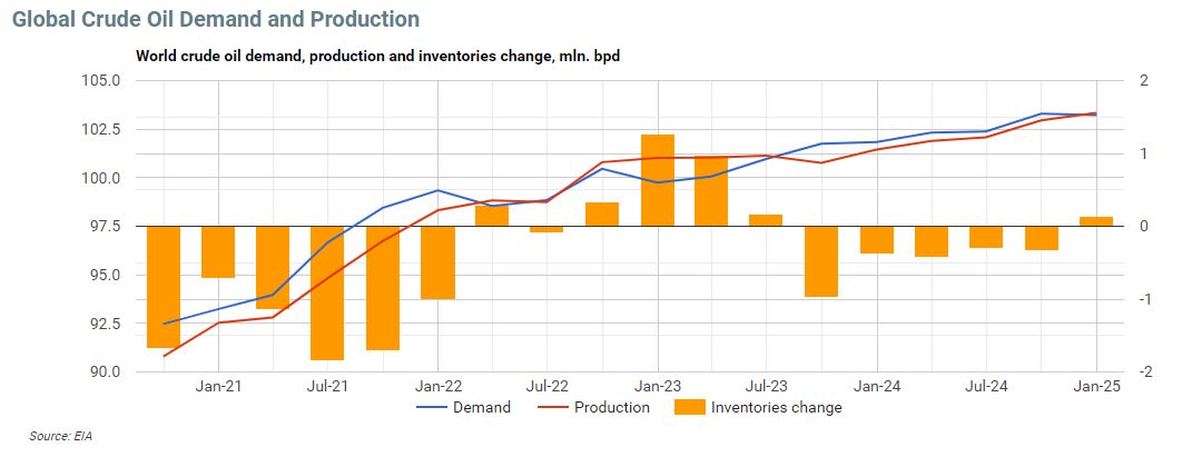 InTwits's tweet image. Period of oil oversupply which lasted for 4 Quarters is ending. 1 mbpd of deficit is expected in Q3 2023 and the deficit will continue for the next 5 Qs. That's probably why we saw oil prices rebound in the last two weeks.

#OOTT #WTIC #Crudeoil #oilprice 
intwits.com/monitors/oil/