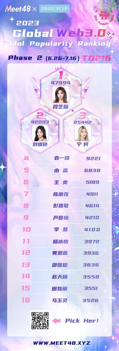 meet_48's tweet photo. 🌟 Phase 2 Results: Global Idol Popularity Rankings🌟 

The wait is over! Phase 2 of the Global Idol Popularity Rankings has been revealed! 🎉

A huge congratulations to all the exceptional idols who have secured top ranks. Your remarkable talent continues to shine brightly! ✨ https://t.co/Jgub5Y6yU5