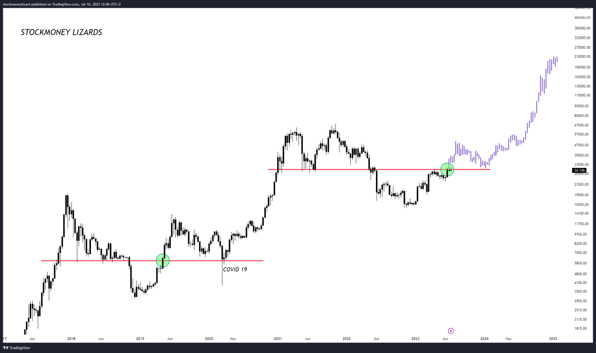 StockmoneyL's tweet photo. #Bitcoin 

maybe Blackrock associated events will be able to speed up things even before halving... https://t.co/y5NnWax4YL