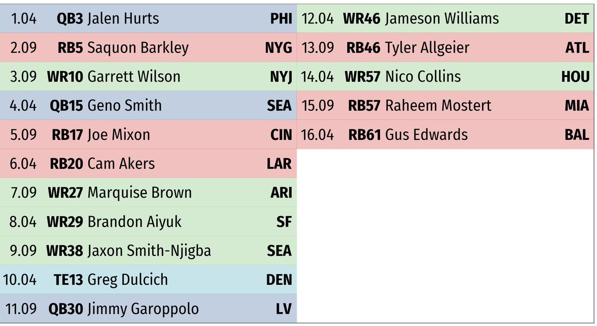DownunderNfl's tweet photo. #SFB13 through 16 rounds. https://t.co/HgTXEKkesM