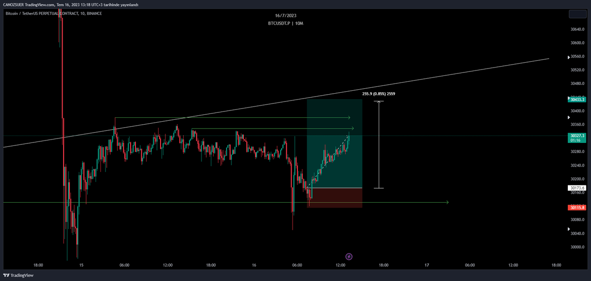 canozsuer's tweet photo. $BTC #BTCUSDT | Arkadaşlar risk sıfırlayın. https://t.co/RLTr2w4TSj