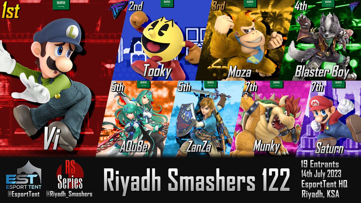 تم بحمد الله الانتهاء من بطولة RS122 #SuperSmashUltimate بتنظيم @Riyadh_Smashers

مبروك للفائزين

@Faisal__Vi
@Tooky98
@MozaSSBU
@AlnafisiMajed
@_ahmadabd
@Zanza347
Munky
@Strn_3

نشوفكم في الجايات باذن الله
شكرا للاسطورة @Exopaz