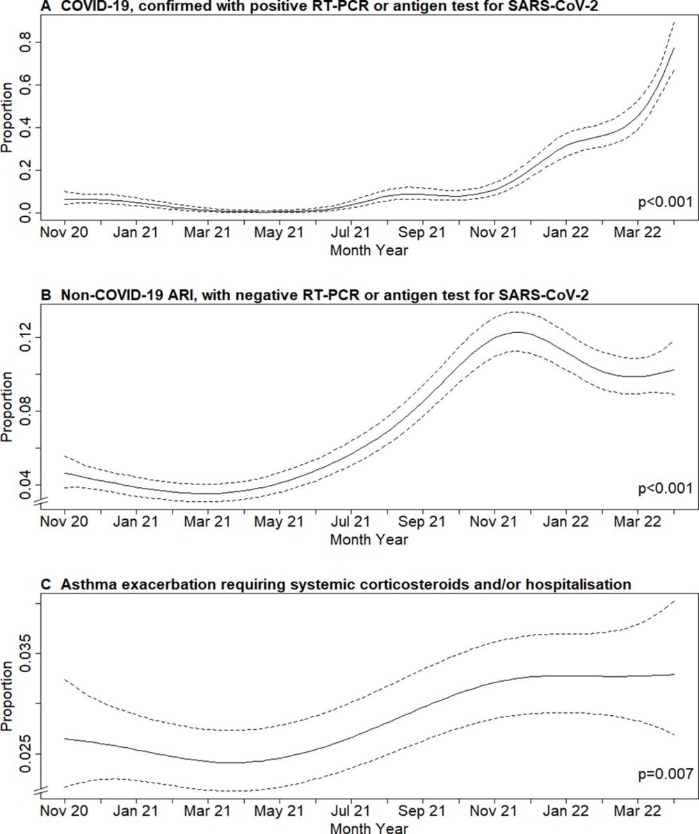 ThoraxBMJ's tweet photo. Rebound in asthma exacerbations following relaxation of COVID-19 restrictions: a longitudinal population-based study (COVIDENCE UK) https://t.co/harh4lRHNm
 @CovidenceUK https://t.co/vKVa8jqKWT