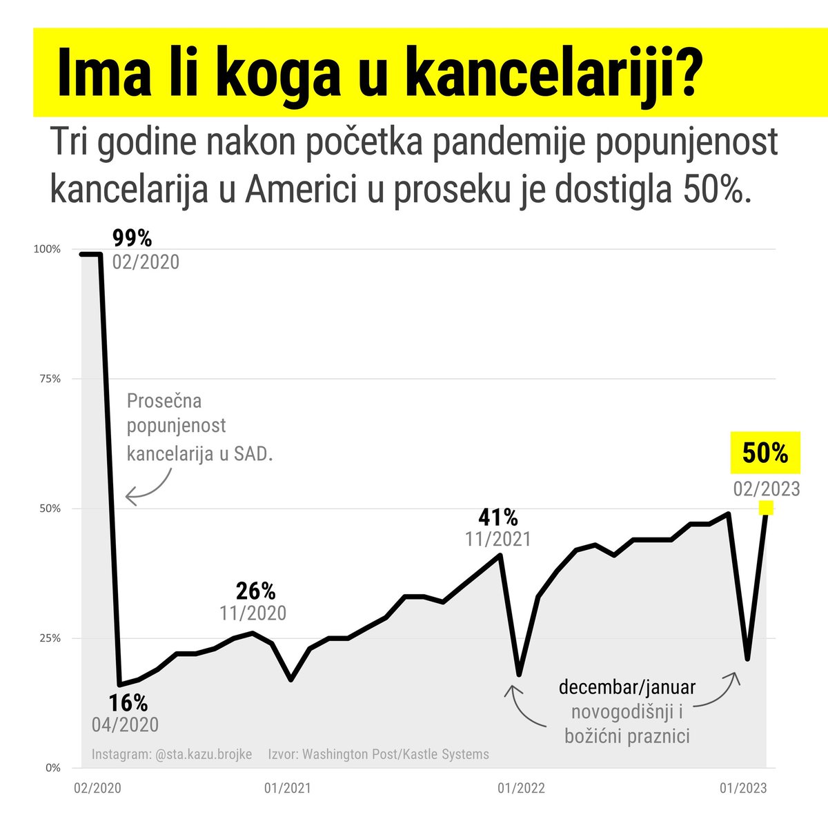 Ovo su podaci iz SAD, a kakva je situacija kod nas?