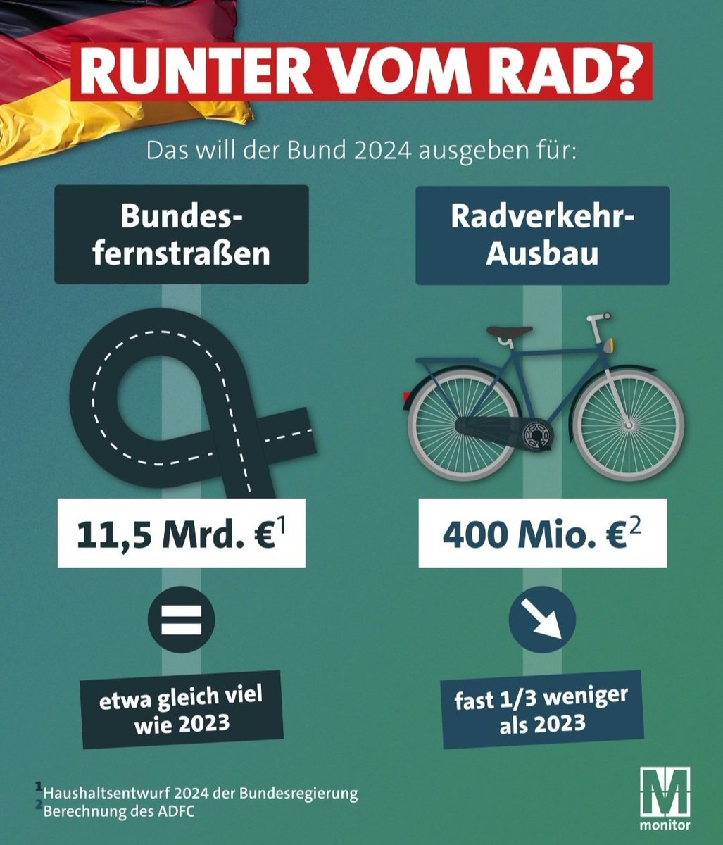 Dass alles auf das #Auto zugeschnitten ist, war ein Planungsmodell der 1950er/60er Jahre ("autogerechte Stadt"). 

Davon sind wir in der #Stadtentwicklung längst weg. Wir können aber zu wenig verbessern , weil die rechtlichen Rahmenbedingungen in 🇩🇪 in den 1950ern festhängen.