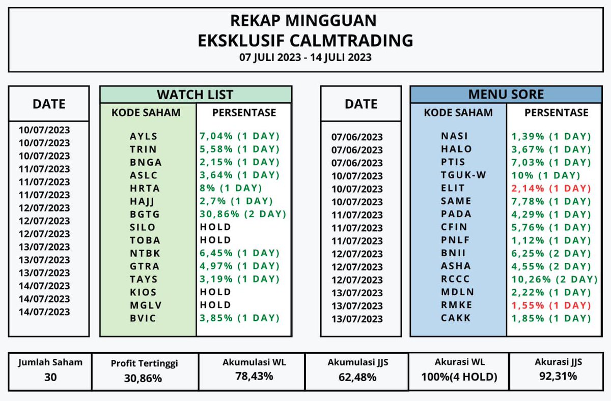 Mau cuan tiap hari ?
Nih ada Rekap Watchlist dan Menu Sore dari Exclusive Calm Trading belum termasuk Live Trade. Jadi tunggu apalagi ayo klik link di bio dan join grup telegram untuk konsisten cuan TIAP HARI.