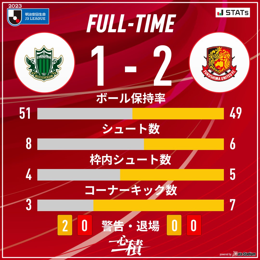 fufc_staff's tweet photo. ⌚️｜𝙁𝙐𝙇𝙇 𝙏𝙄𝙈𝙀

🏆J3リーグ第18節
#松本山雅FC 1-2 #福島ユナイテッドFC

'37 #塩浜遼
'88 #雪江悠人

#0716松本
#福島ユナイテッド
#fufc https://t.co/3UhUjbXsz9